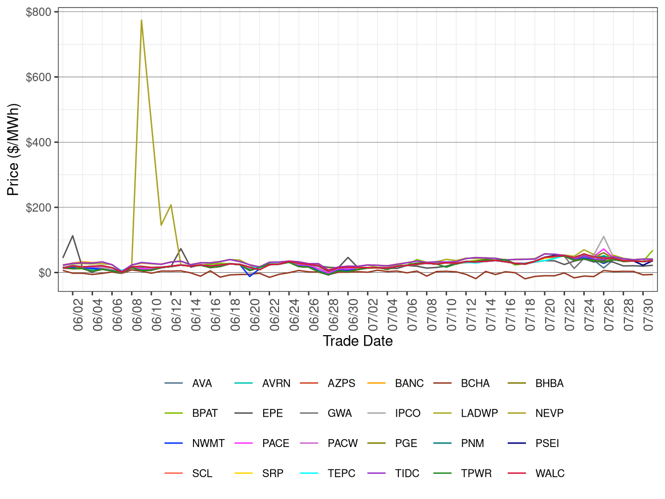 WEIM Simple Average LAP Prices (Off-Peak Hours) in FMM