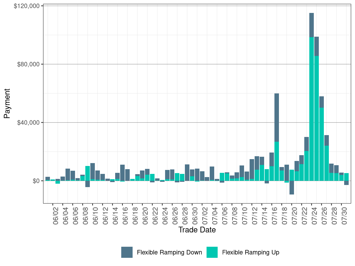 Flexible Ramping Up/Down Uncertainty Payment
