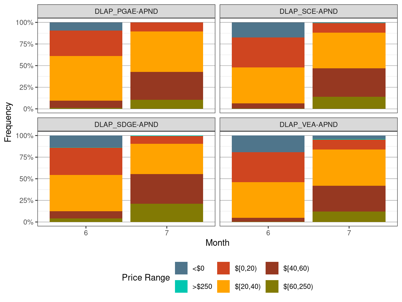 Frequency of RTD LAP Prices (All Hours)