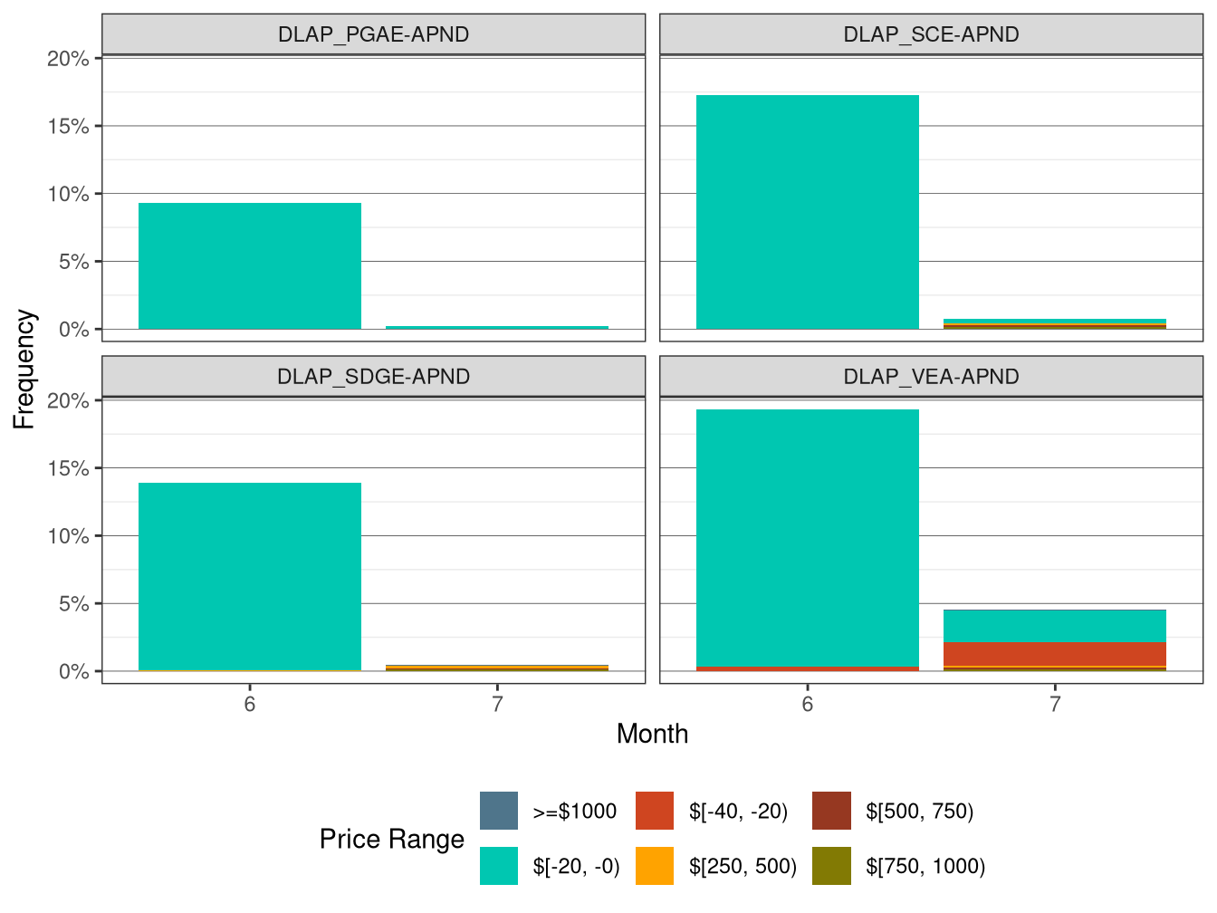 Frequency of RTD LAP Price Spikes and Negative Prices