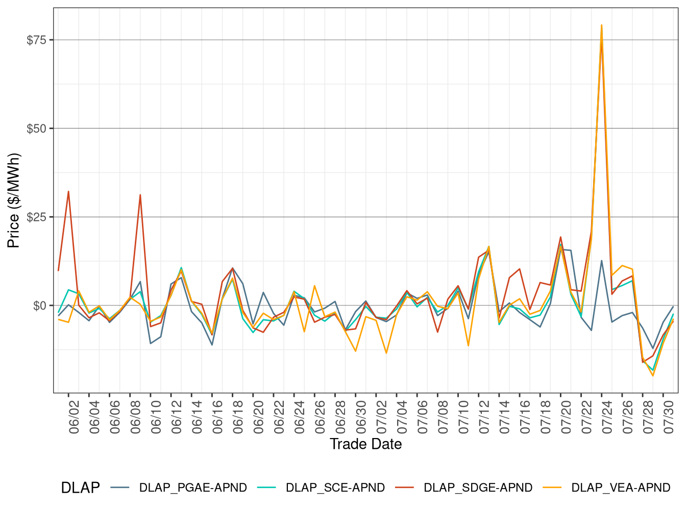 Daily DLAP Price Difference (All Hours)
