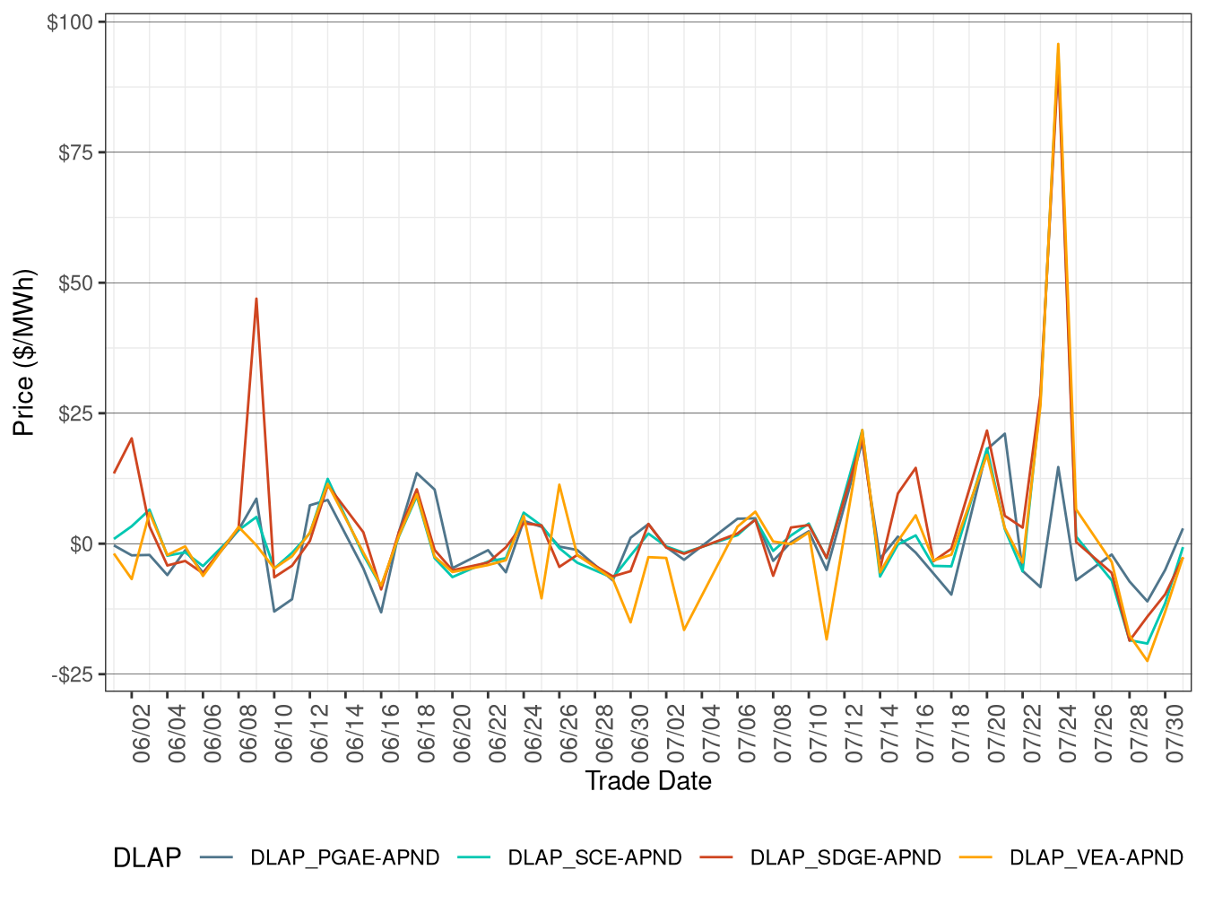 Daily DLAP Price Difference (On-Peak Hours)