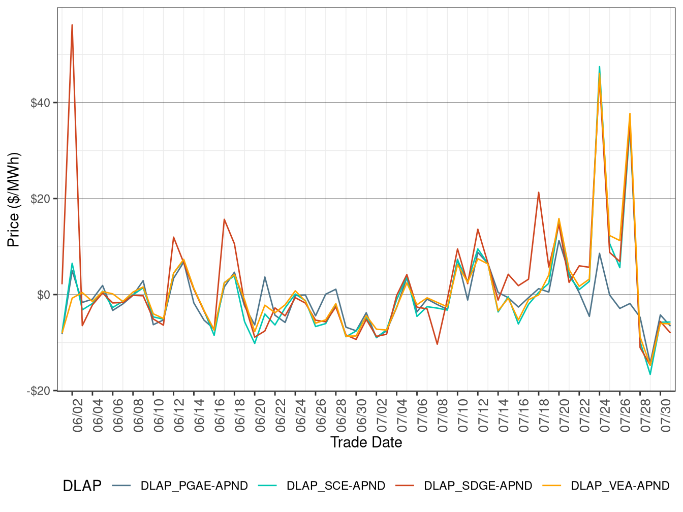 Daily DLAP Price Difference (Off-Peak Hours)