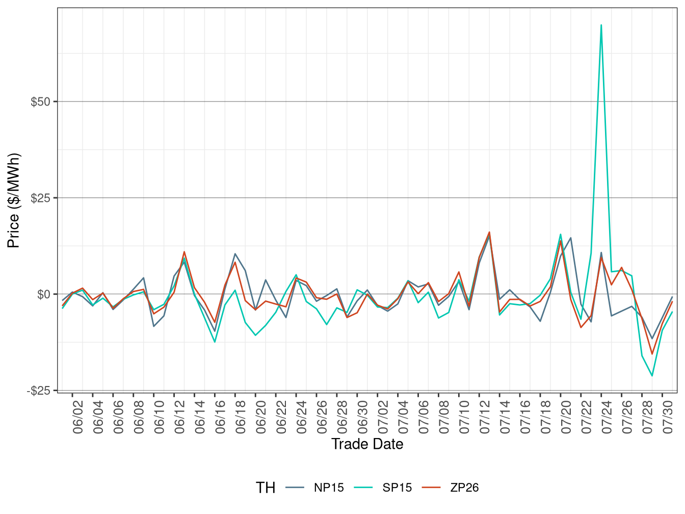 Daily Trading Hub Price Difference (All Hours)