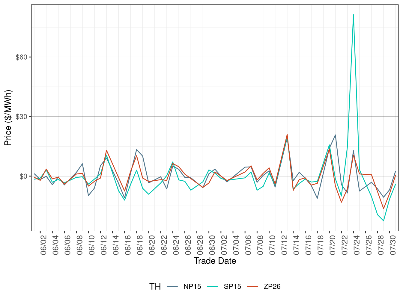Daily Trading Hub Price Difference (On-Peak Hours)