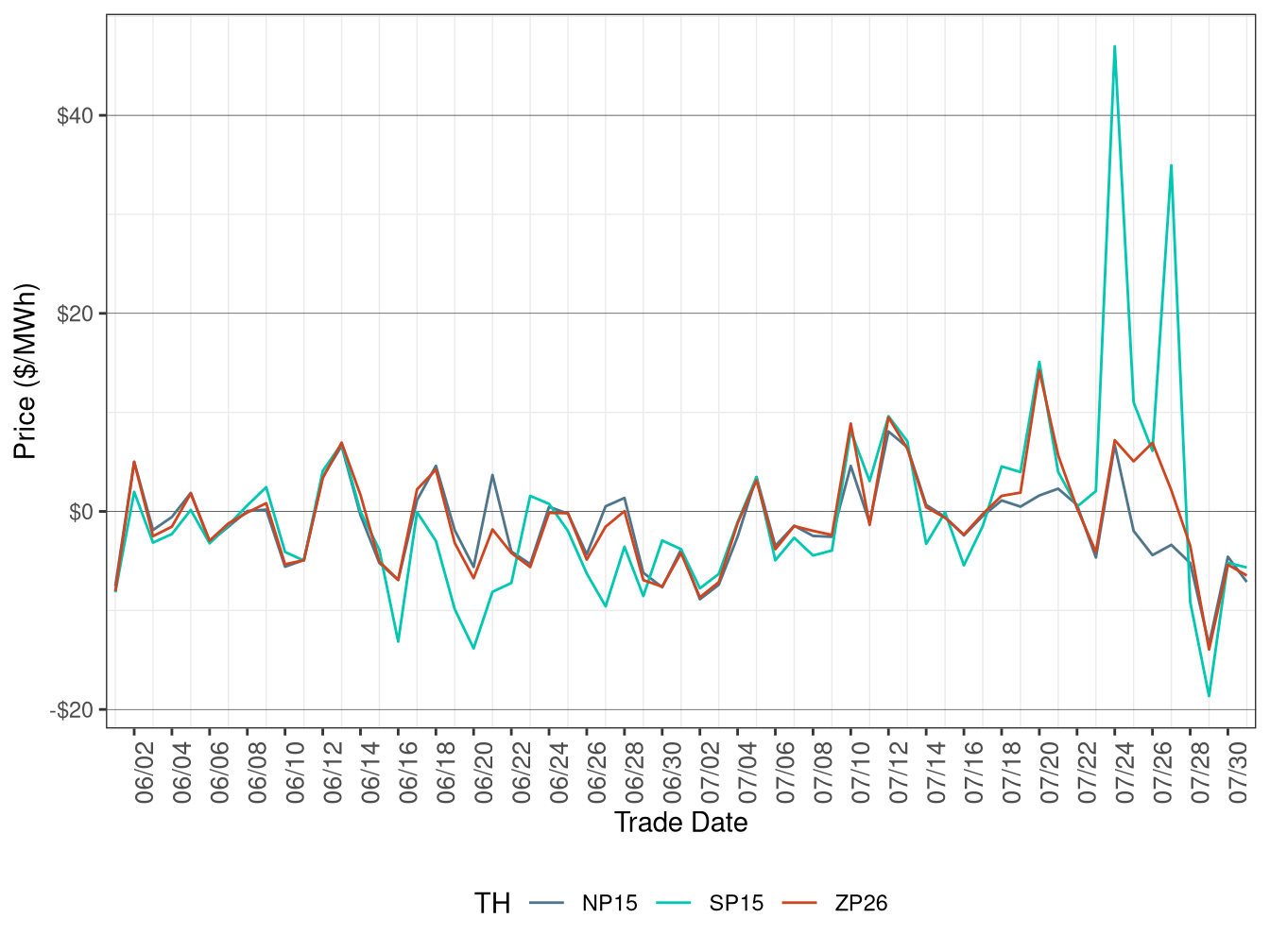 Daily Trading Hub Price Difference (Off-Peak Hours)