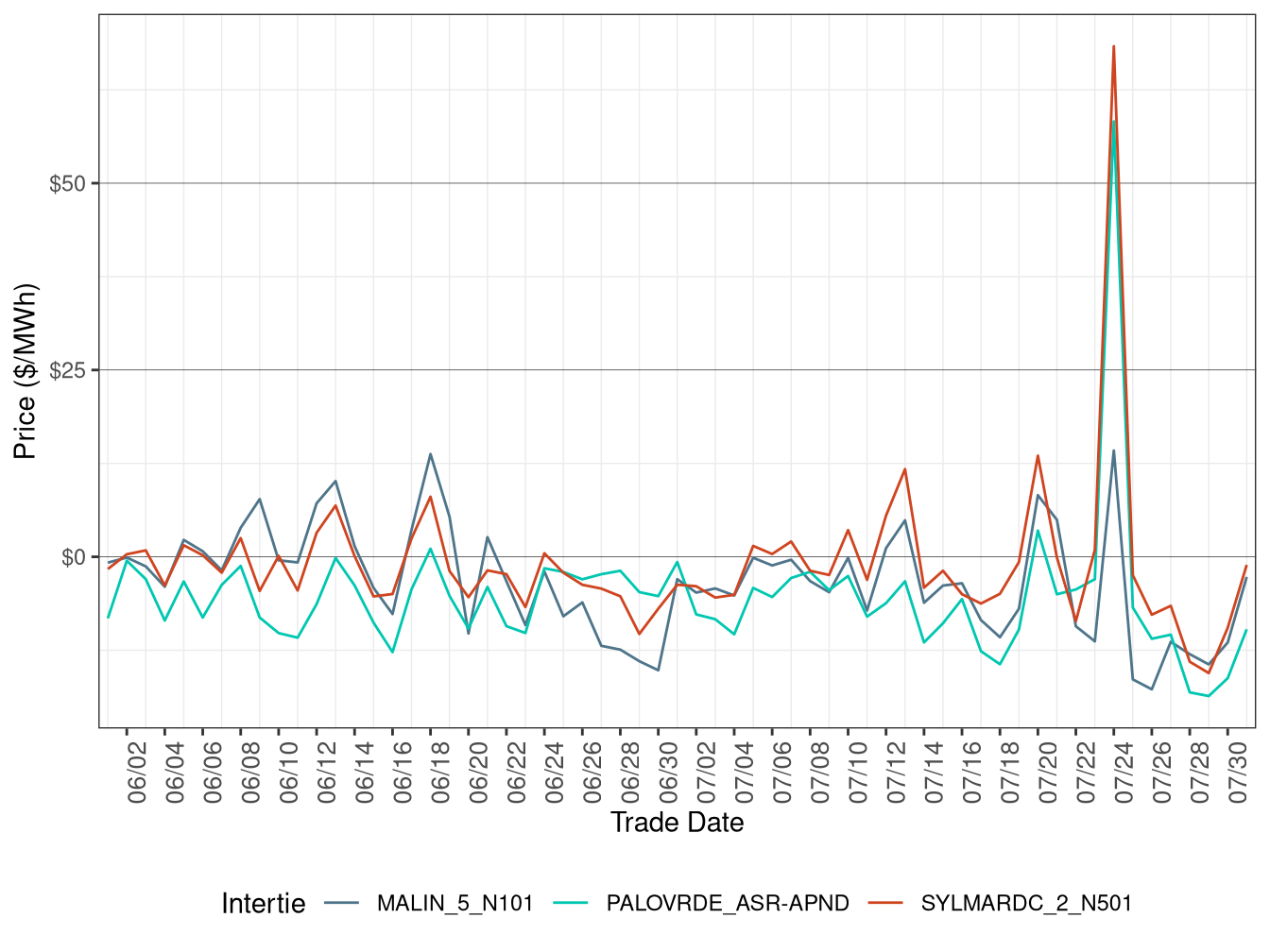 Daily Intertie Price Difference (All Hours)