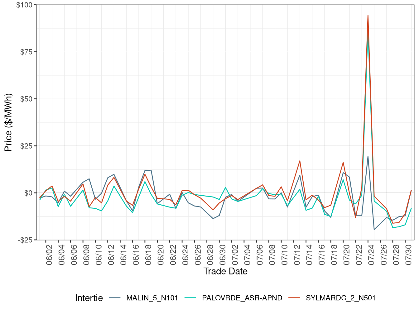 Daily Intertie Price Difference (On-Peak Hours)