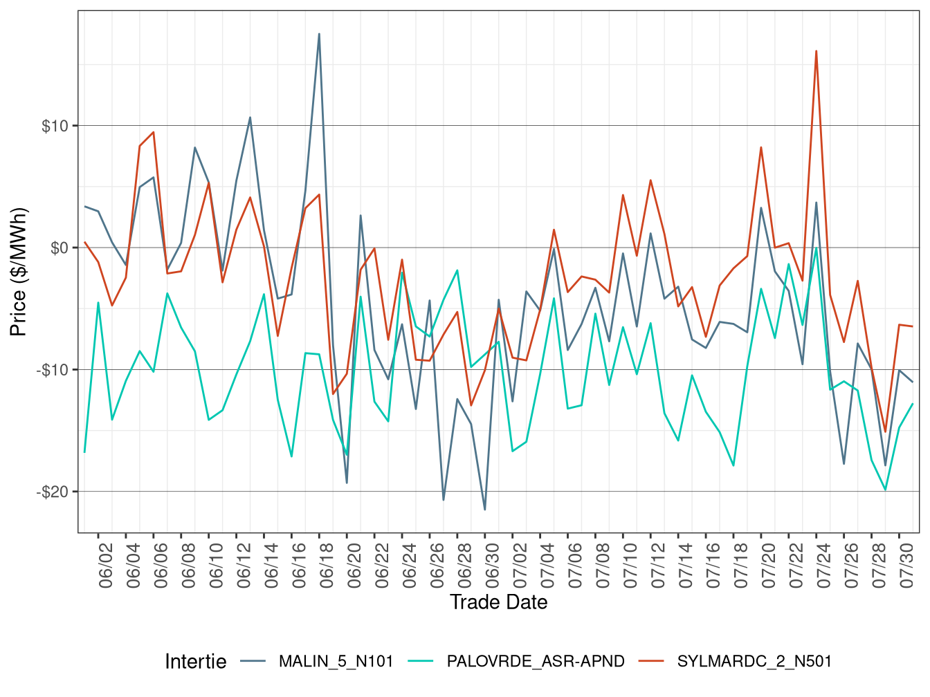 Daily Intertie Price Difference (Off-Peak Hours)
