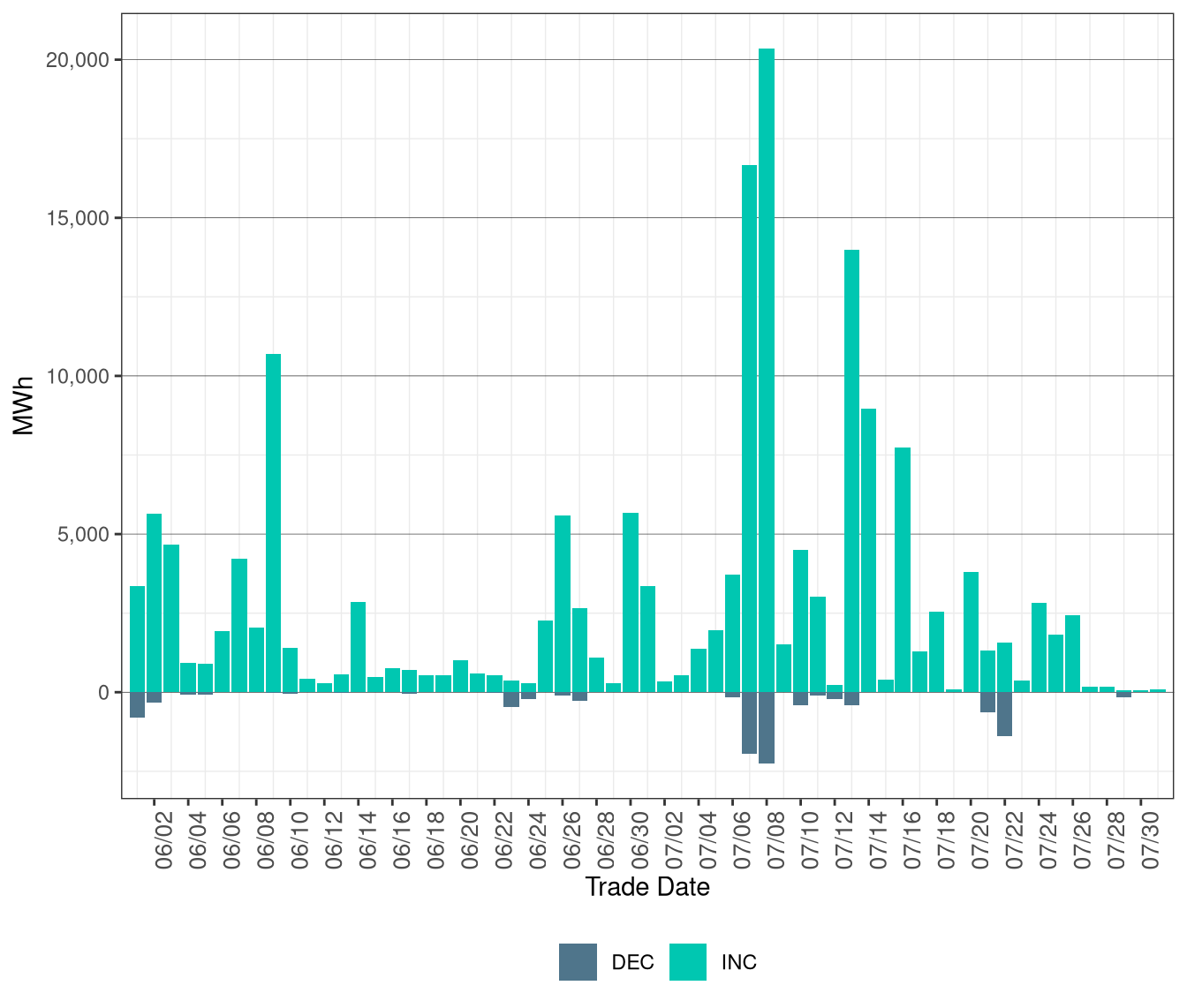 Total Exceptional Dispatch Volume (MWh) by Instruction Type
