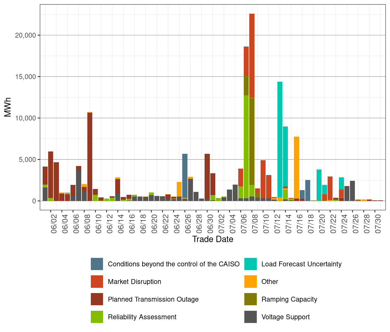 Total Exceptional Dispatch Volume (MWh) by Reason