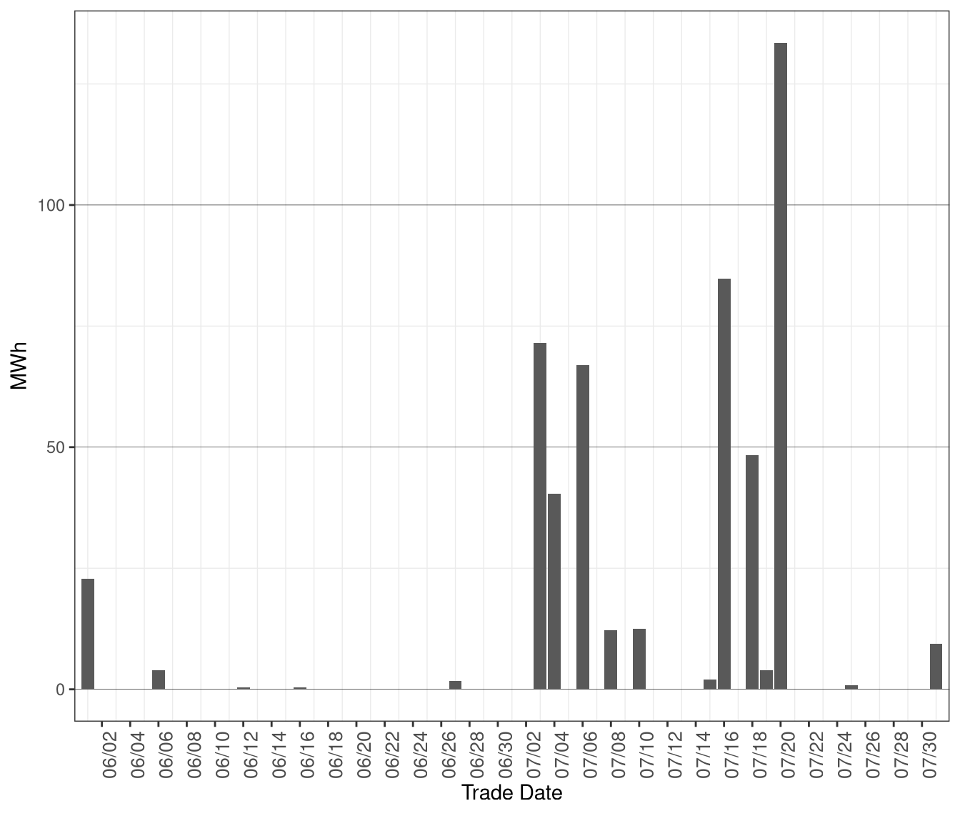 Daily Volume of Dispatches Blocked in RTD