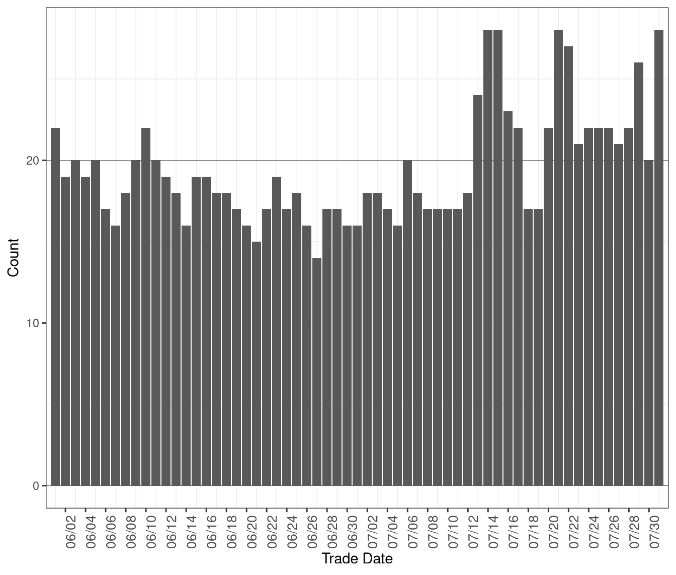 Daily Count of MOC Units