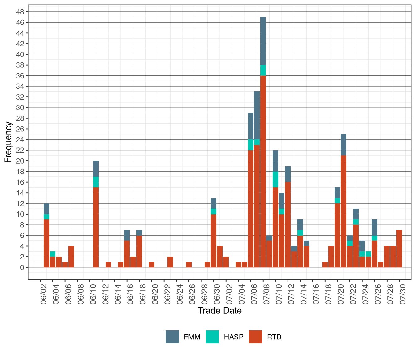 Frequency of Market Disruption