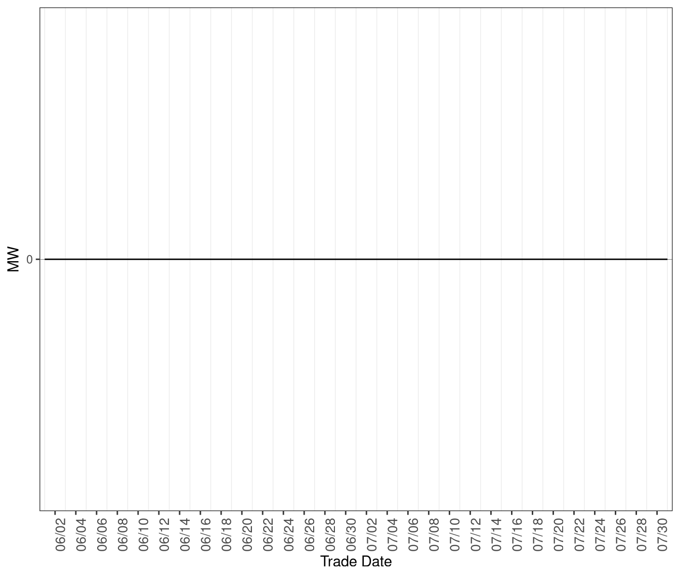 Average MW of Shortage