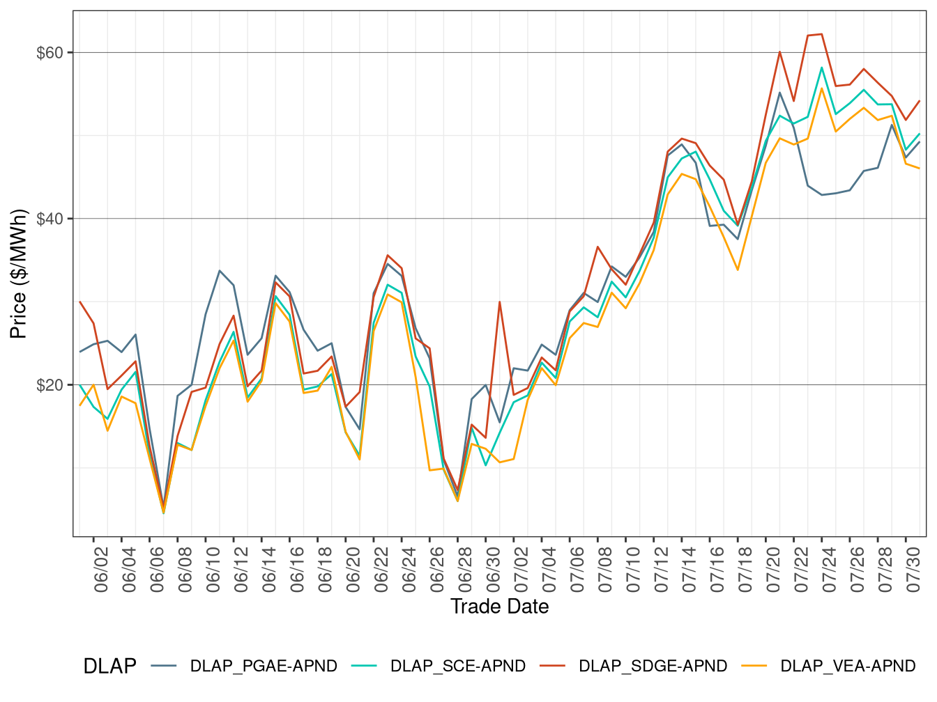 IFM (Day-Ahead) Simple Average DLAP Prices (All Hours)