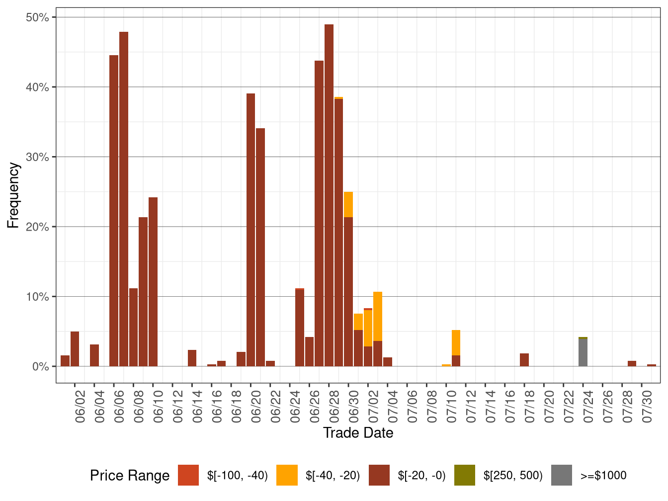 Daily Frequency of FMM DLAP Positive Price Spikes and Negative Prices