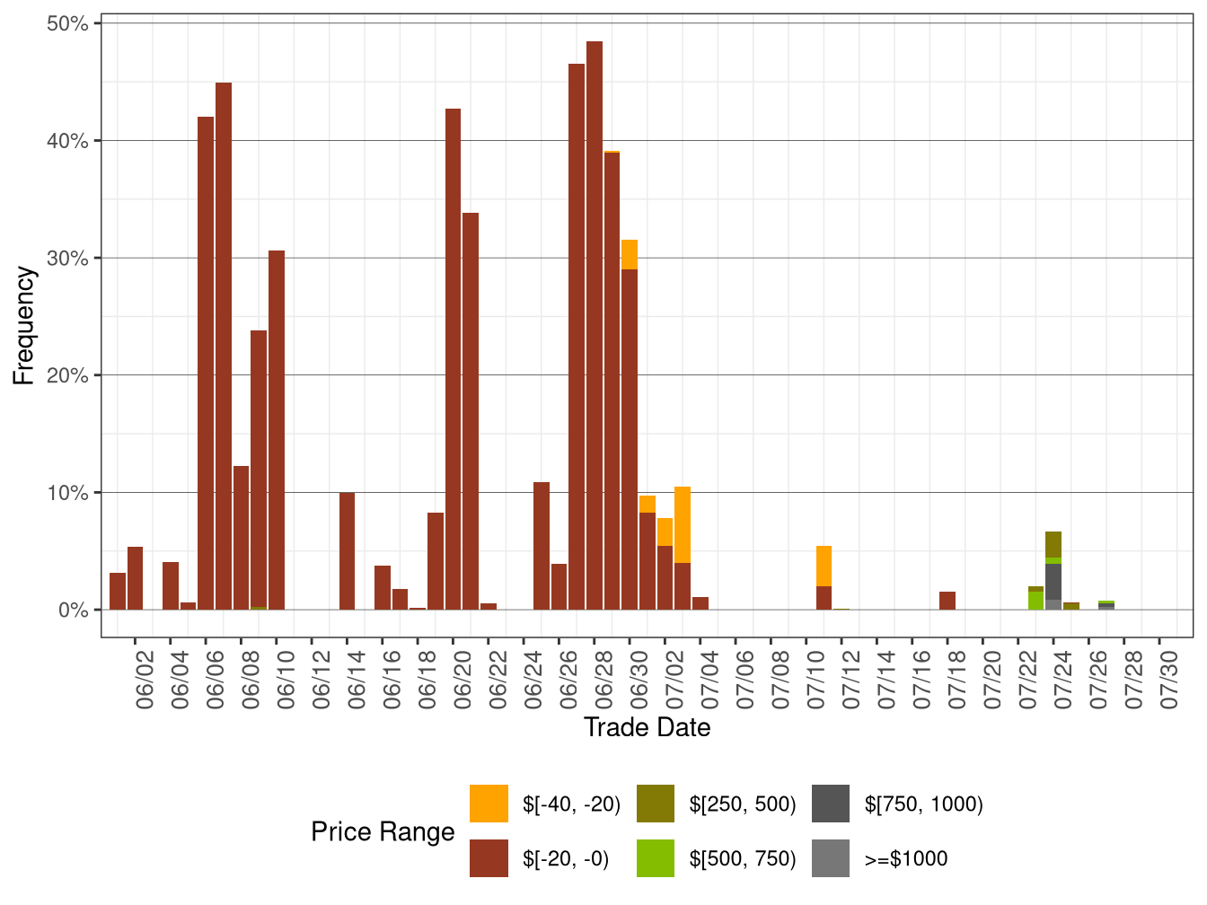 Daily Frequency of RTD DLAP Positive Price Spikes and Negative Prices