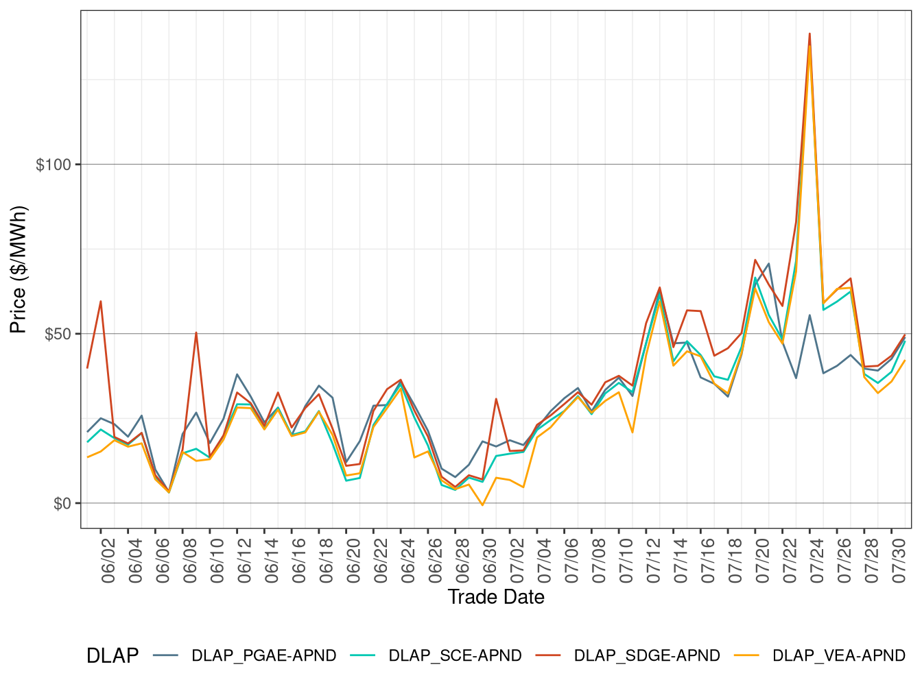 RTD Simple Average DLAP Prices (All Hours)