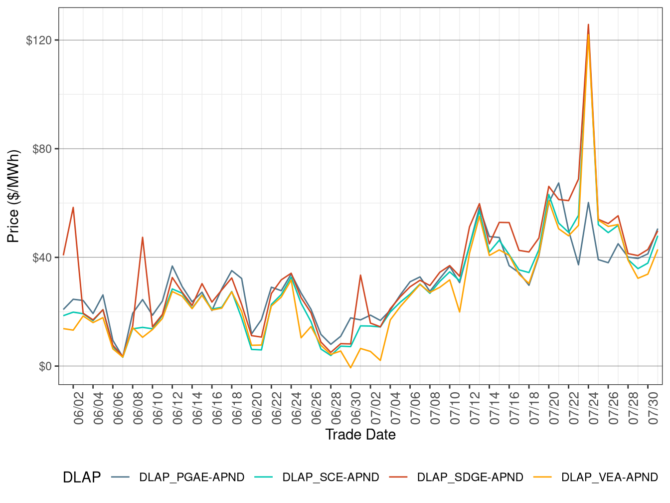 FMM Simple Average DLAP Prices (All Hours)