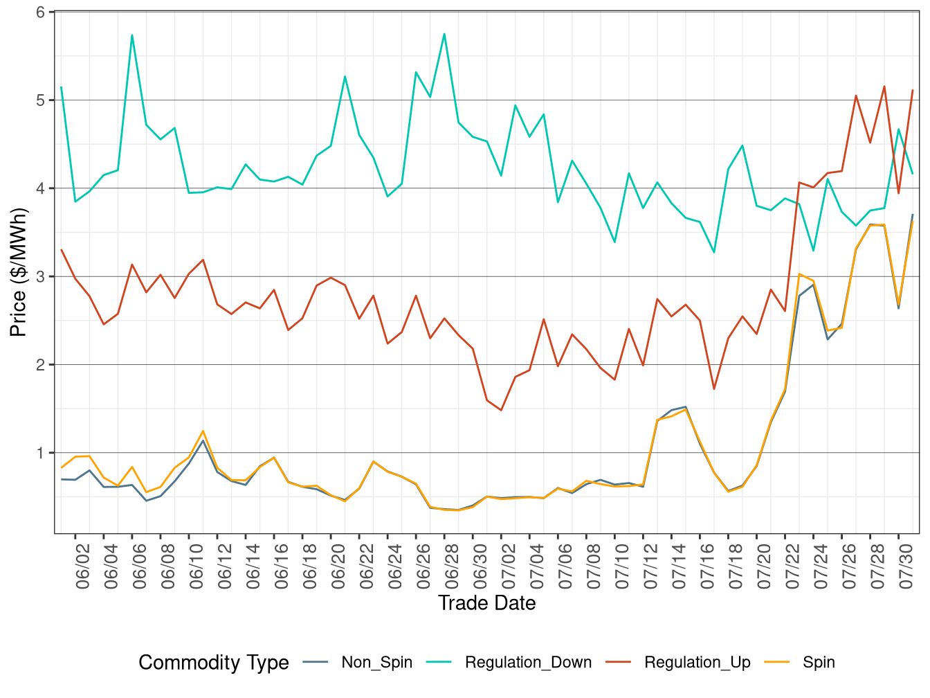 IFM (Day-Ahead) Ancillary Service Average Price