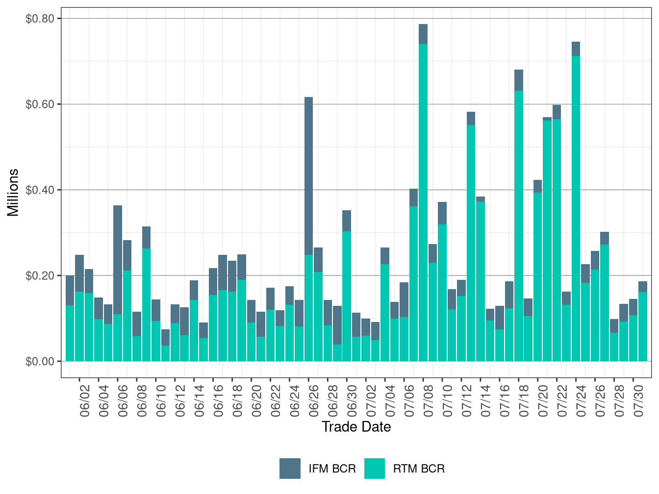 Bid Cost Recovery by Market