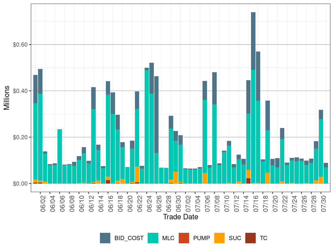 BCR in IFM by Cost Component