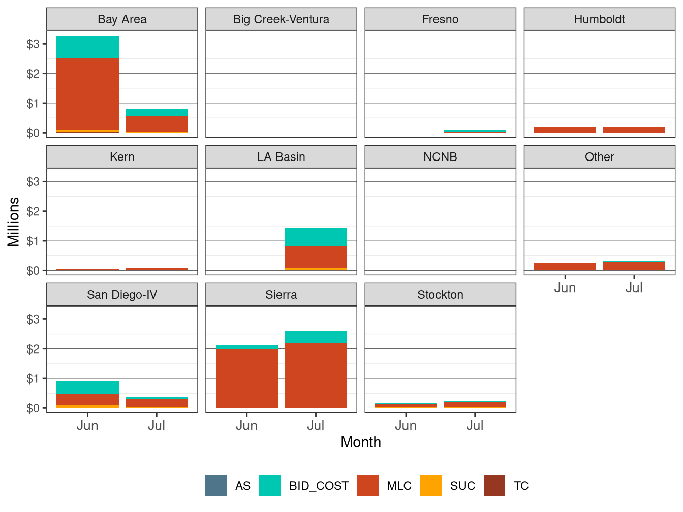 Monthly BCR in IFM by LCR and Cost Component