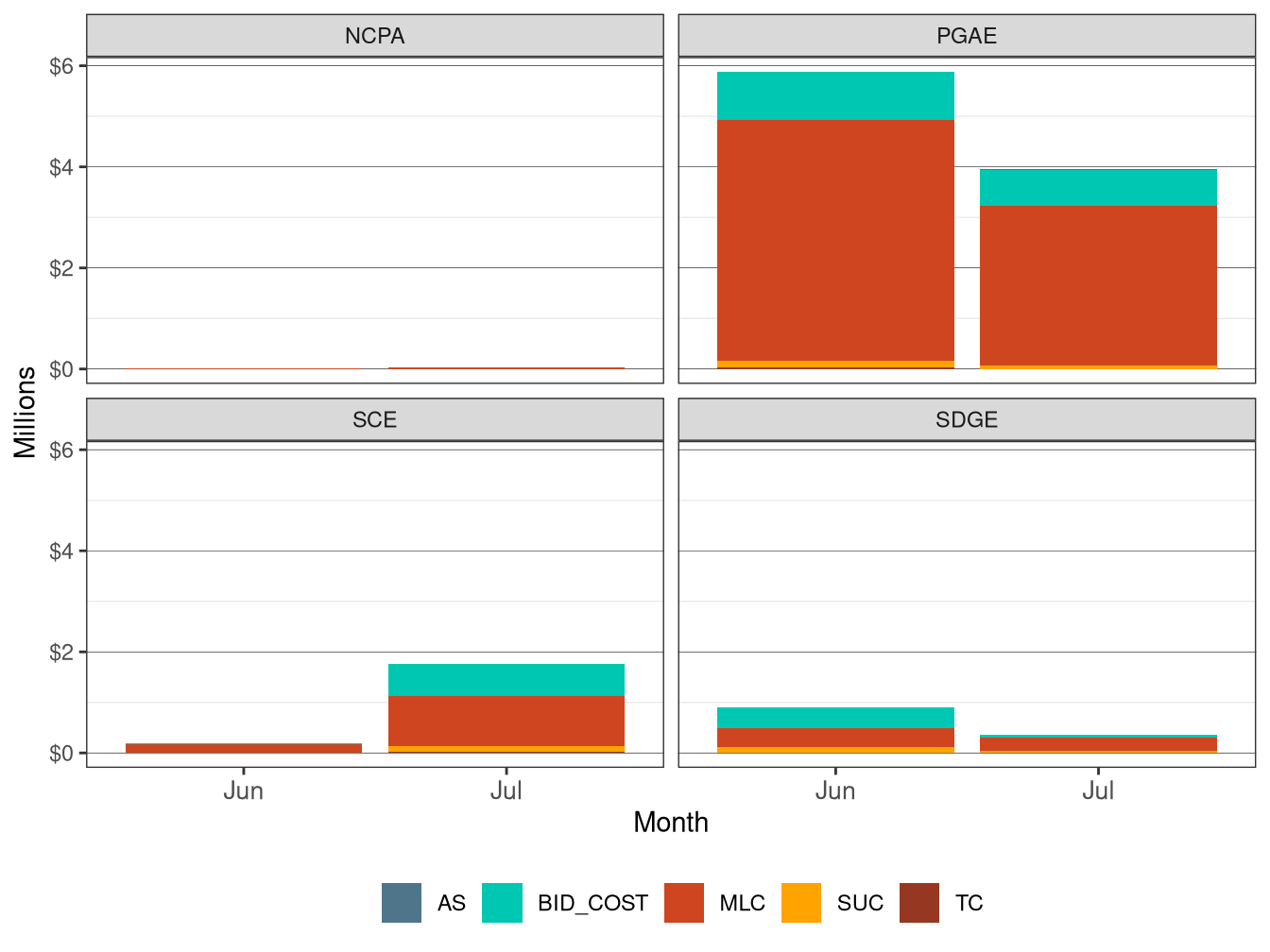 Monthly BCR in IFM by UDC and Cost Component