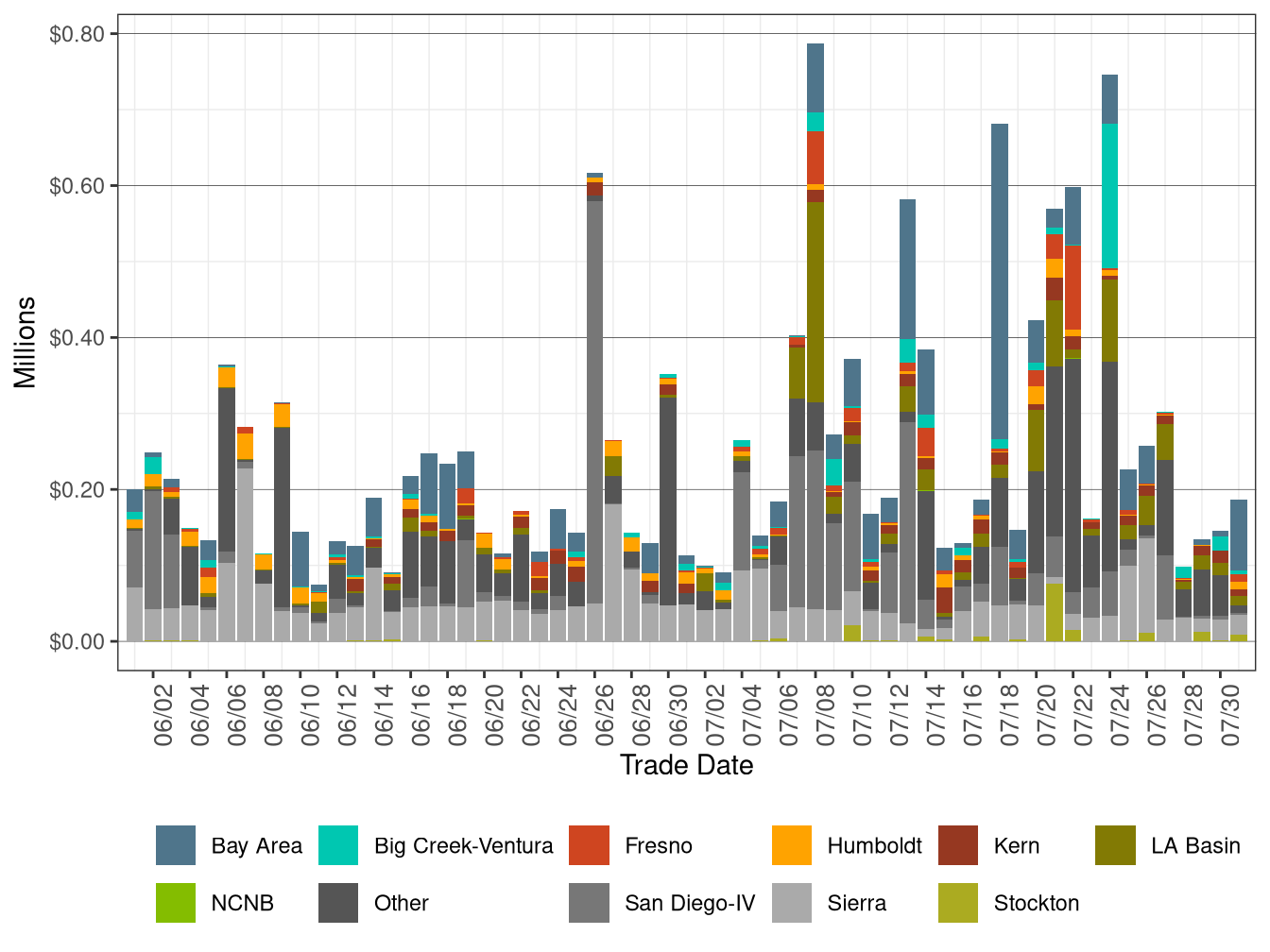 Bid Cost Recovery by LCR