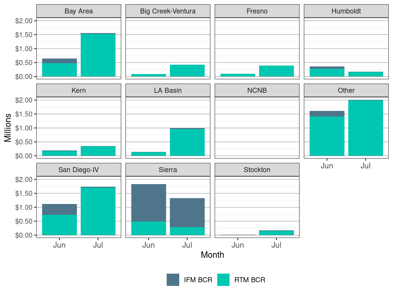 Monthly Bid Cost Recovery by LCR and Market