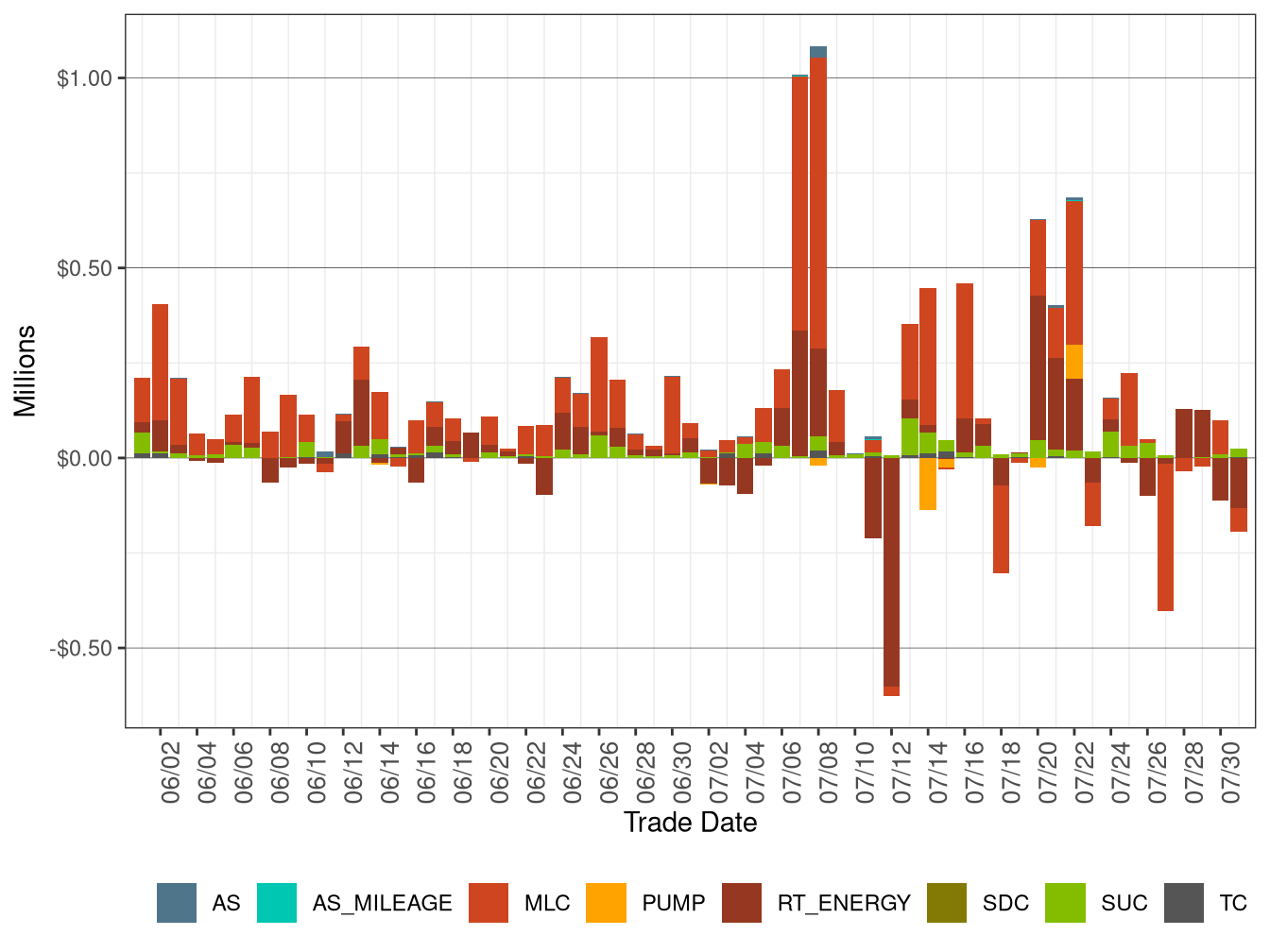 BCR in RT by Cost Component