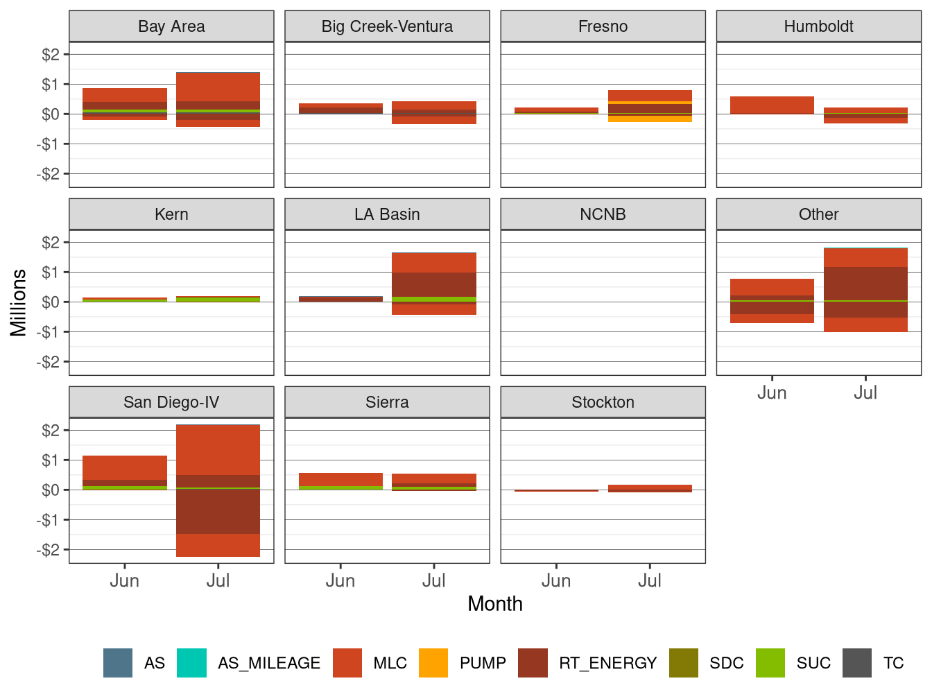 Monthly BCR in RT by LCR and Cost Component
