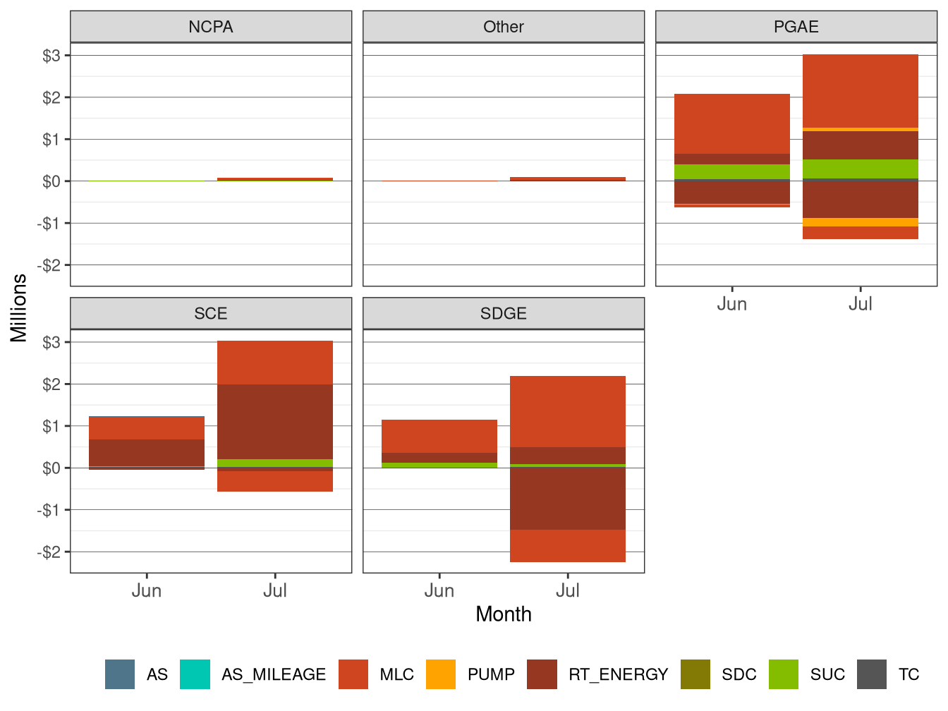 Monthly BCR in RT by UDC and Cost Component