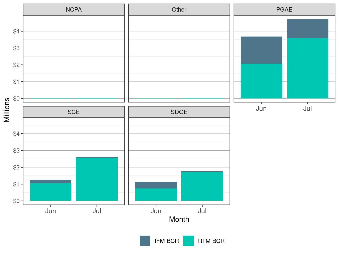 Monthly Bid Cost Recovery by UDC and Market