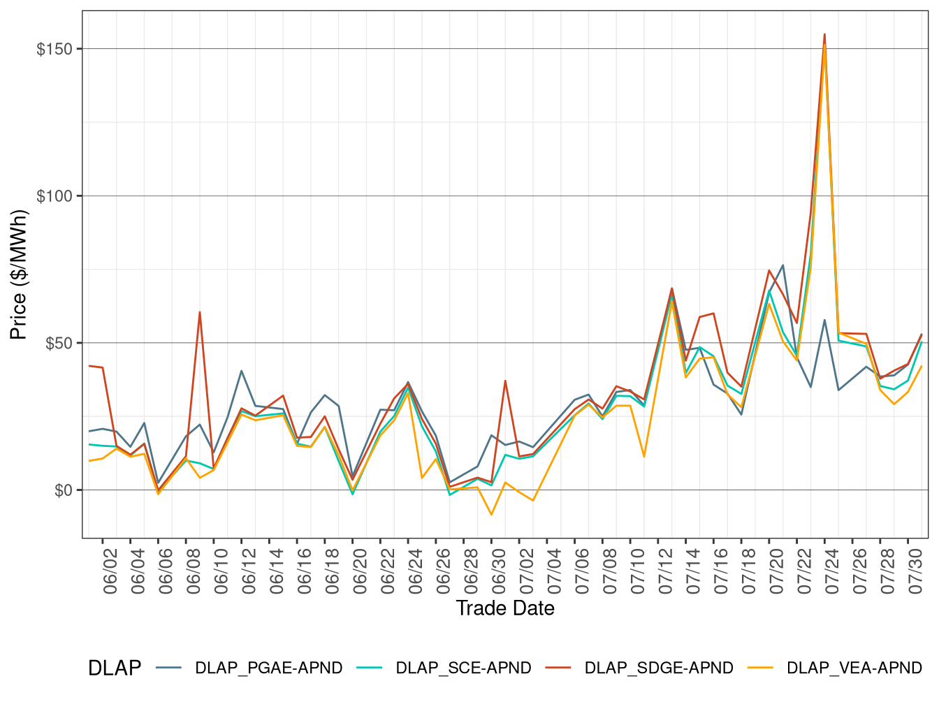 RTD Simple Average DLAP Prices (On-Peak Hours)