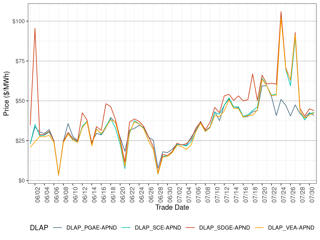 RTD Simple Average DLAP Prices (Off-Peak Hours)