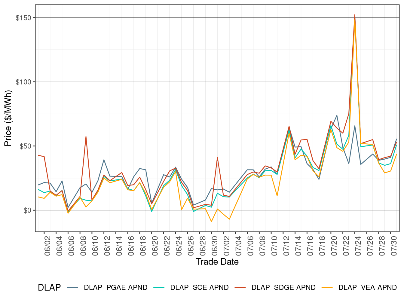 FMM Simple Average DLAP Prices (On-Peak Hours)