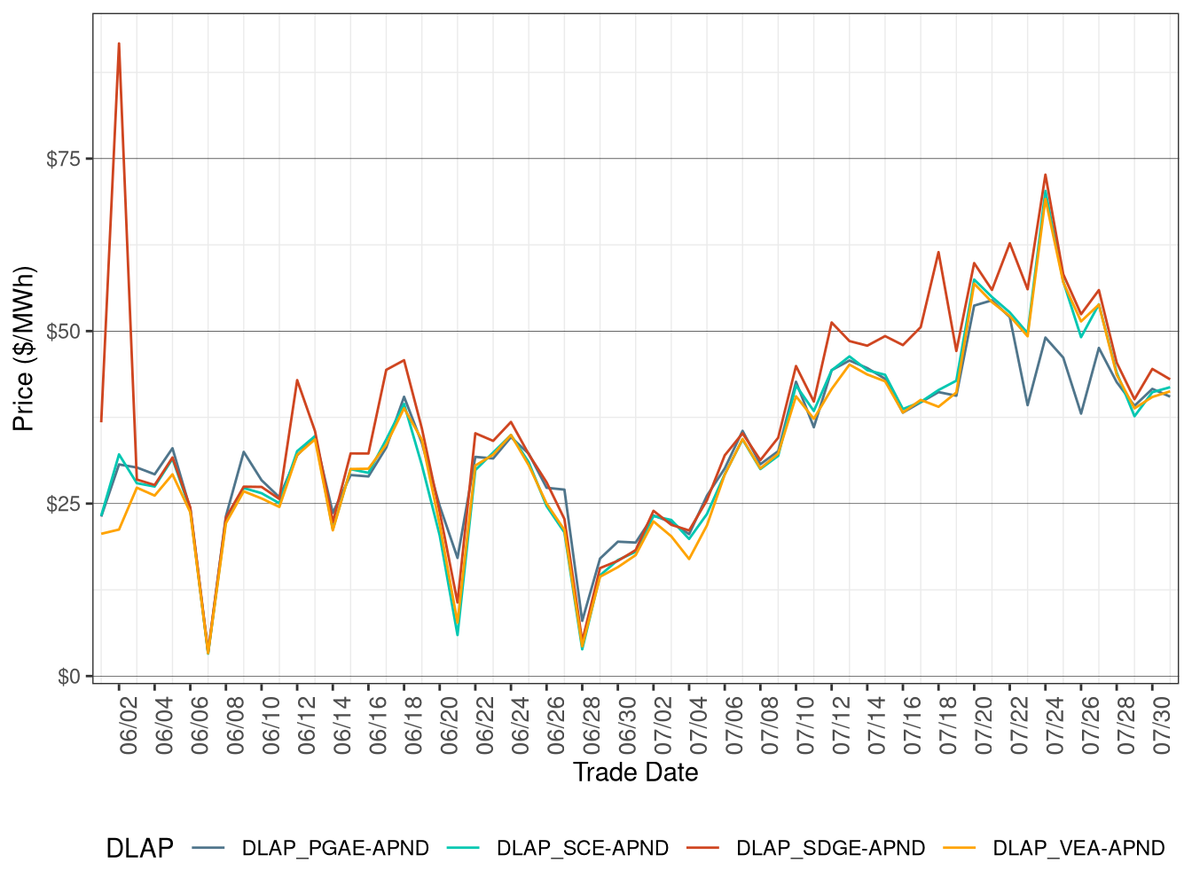 FMM Simple Average DLAP Prices (Off-Peak Hours)