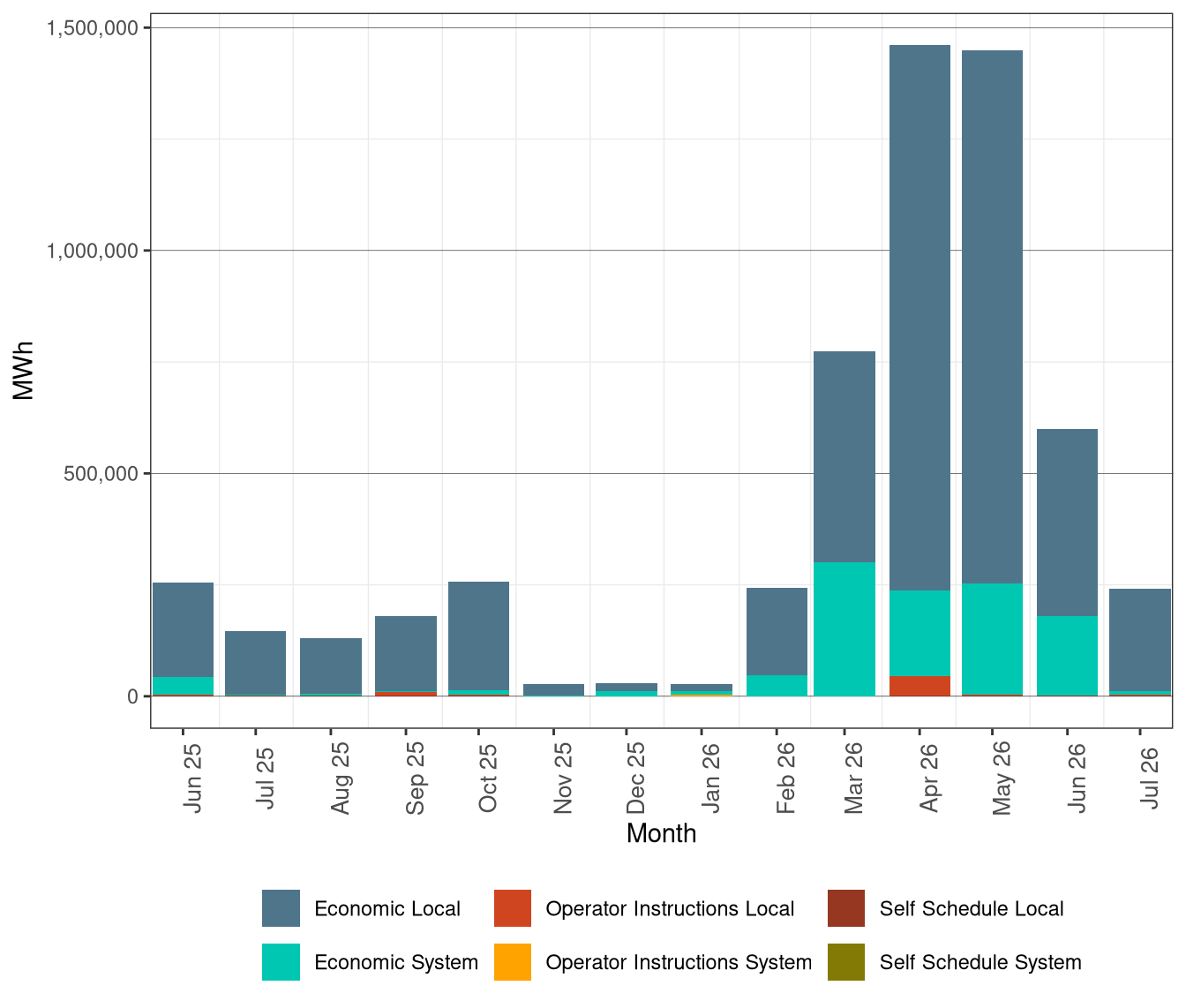 Renewable Curtailment by Reason