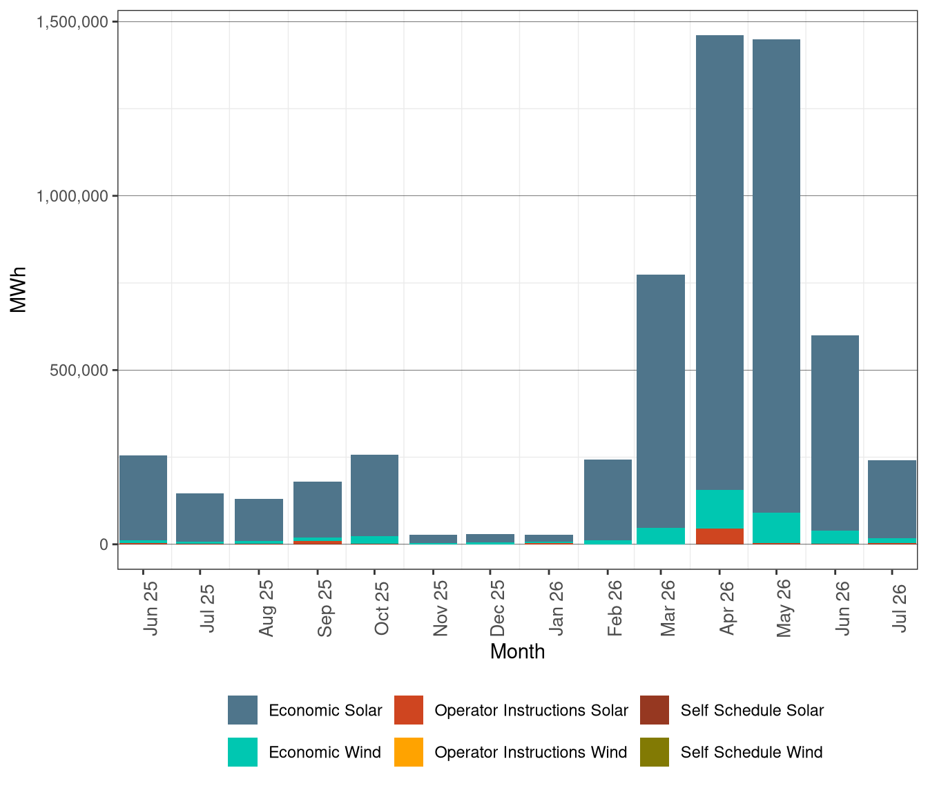 Renewable Curtailment by Resource Type