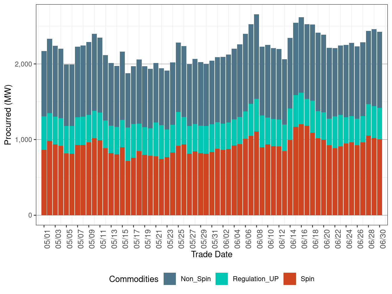 IFM (Day-Ahead) Upward Ancillary Services Procurement