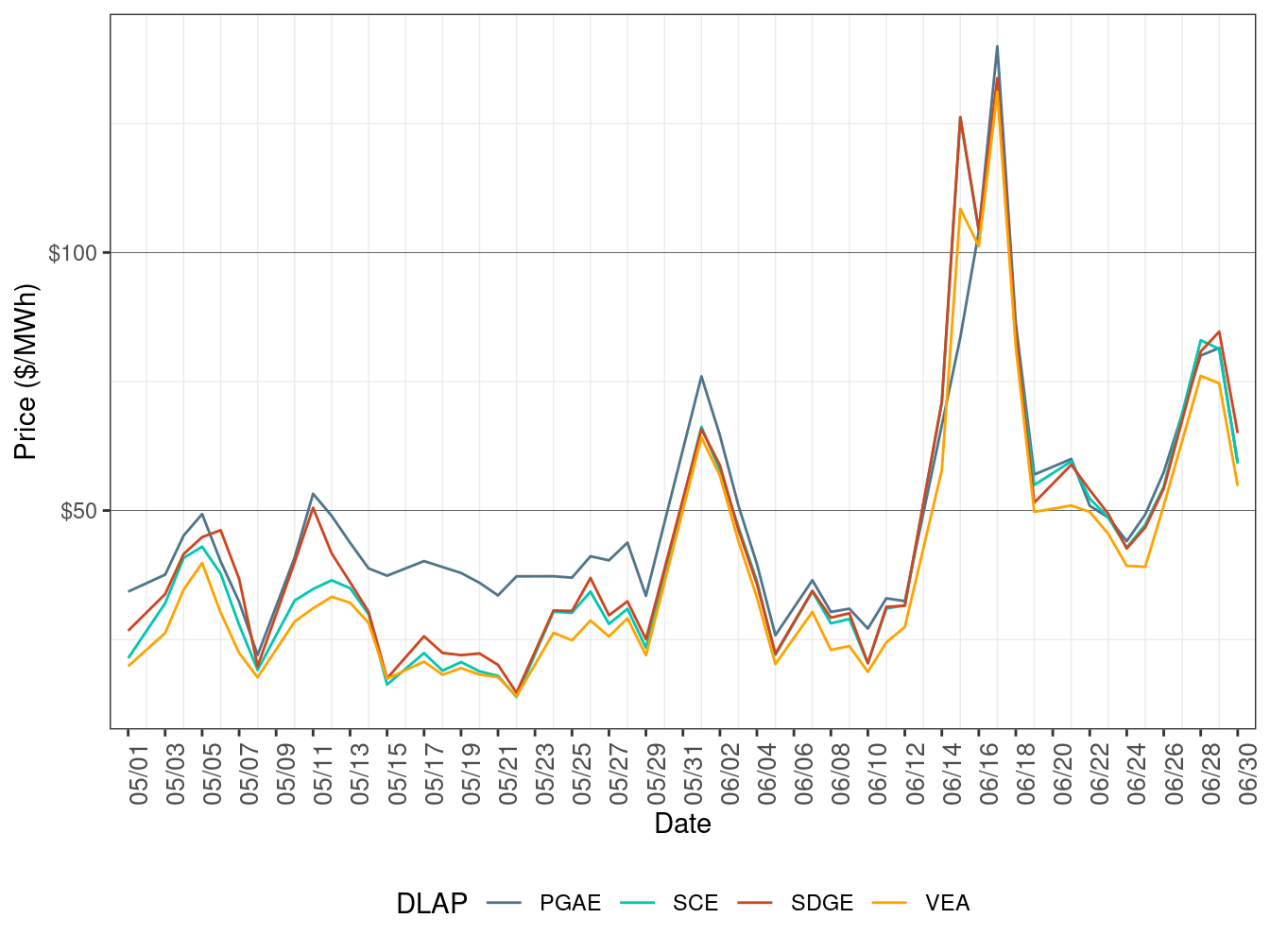 Day-Ahead Simple Average LAP Prices (On-Peak Hours)