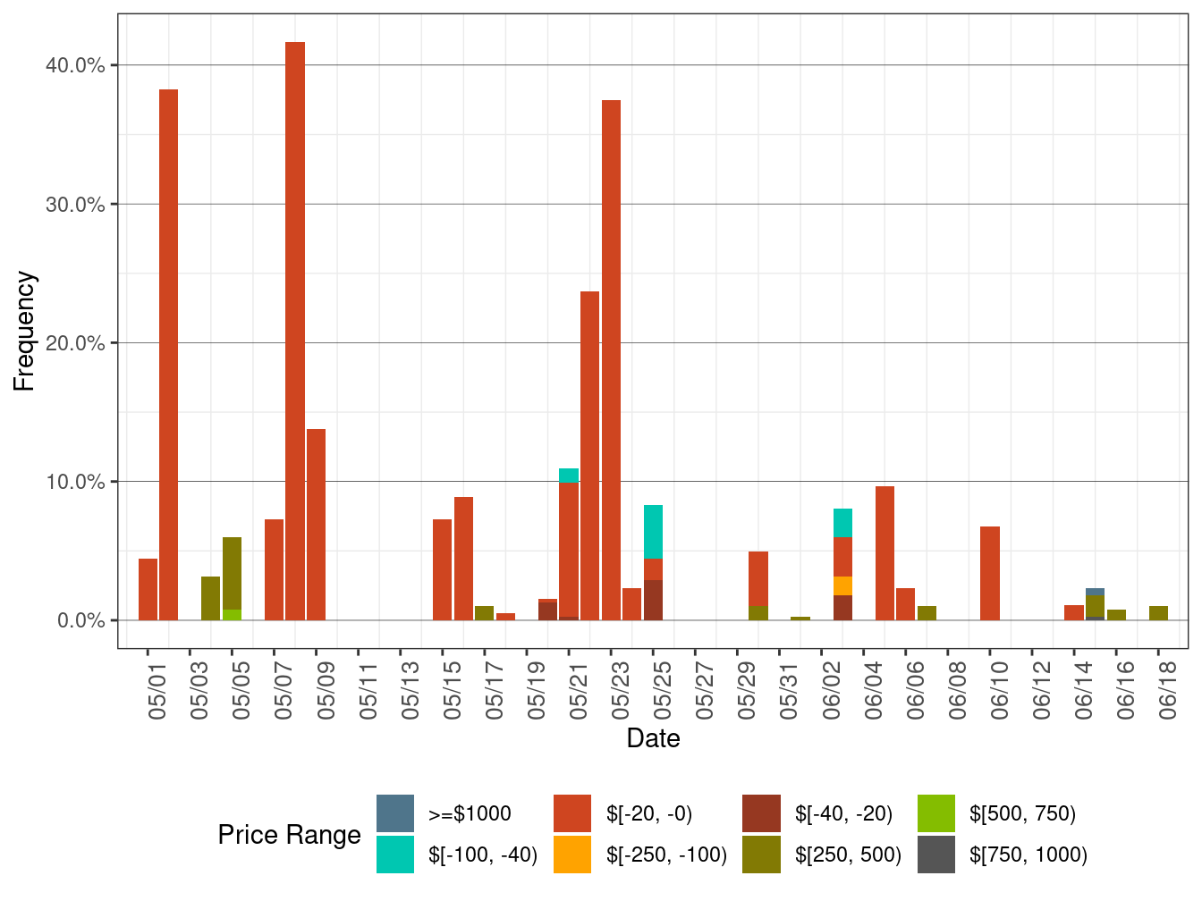 Daily Frequency of FMM LAP Positive Price Spikes and Negative Prices