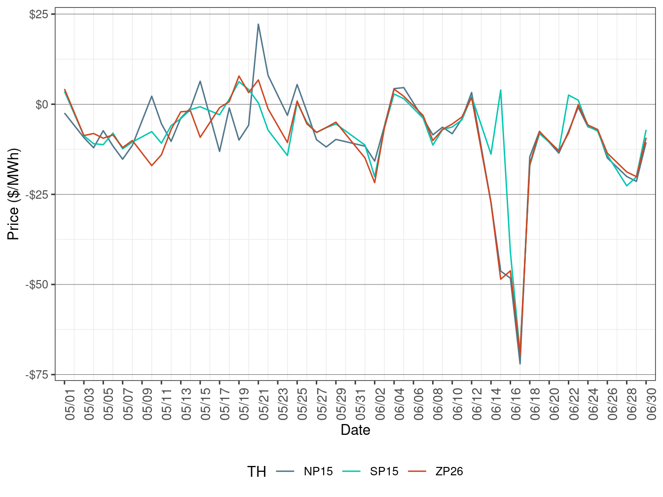 Daily Trading Hub Price Difference (On-Peak Hours)
