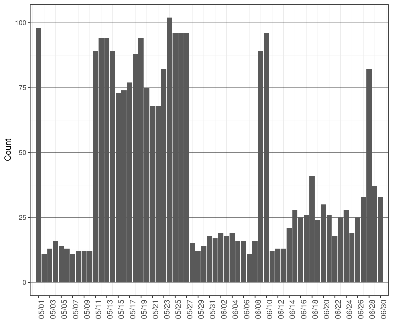 Daily Count of MOC Units