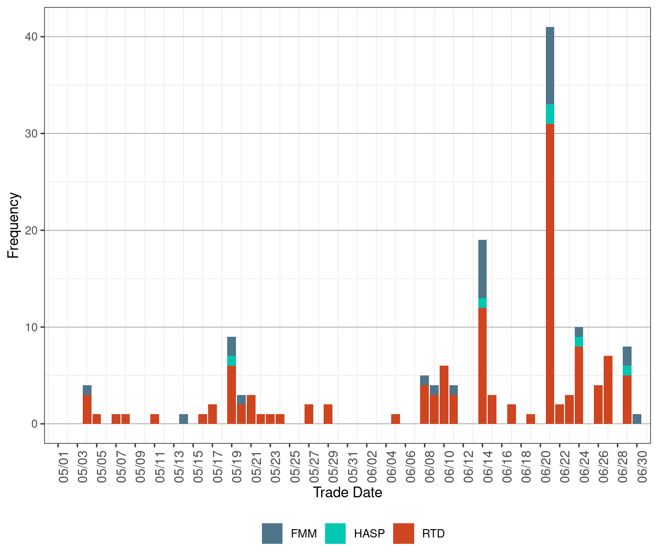 Frequency of Market Disruption