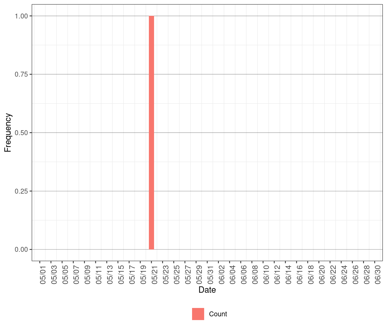 Frequency of Shortage