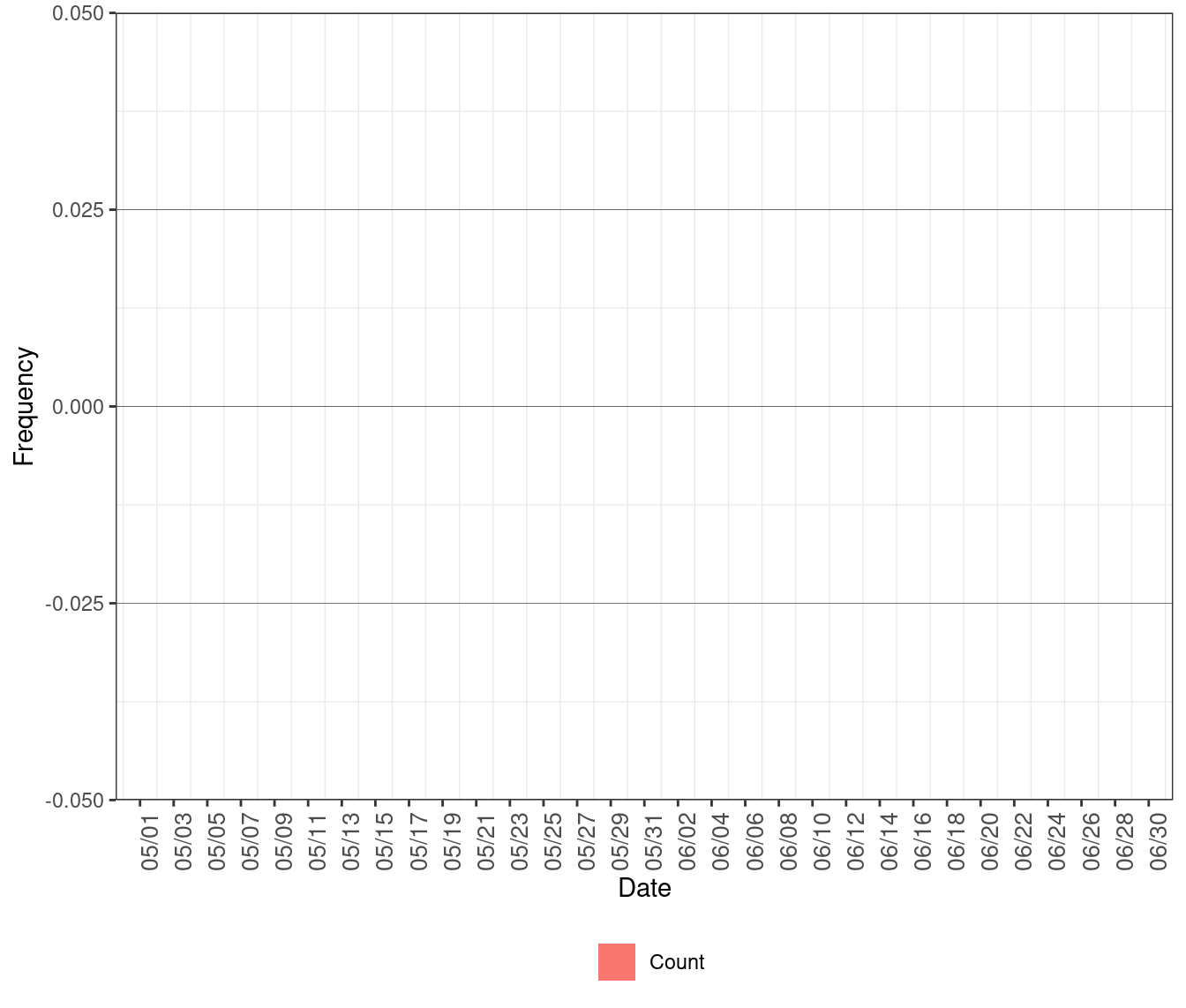Frequency of Excess