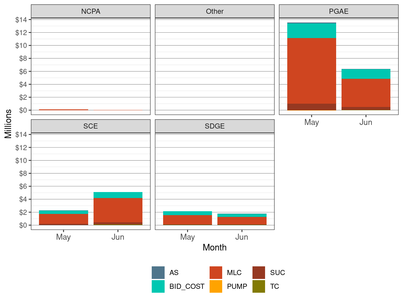 Monthly Cost in IFM by UDC